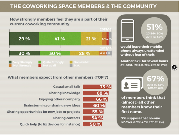 global-coworking-survey-2015-wow-webmagazine-2