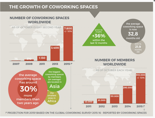 global-coworking-survey-2015-wow-webmagazine-1